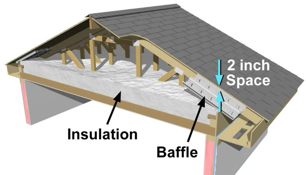 Air Gap Between Ceiling And Insulation
