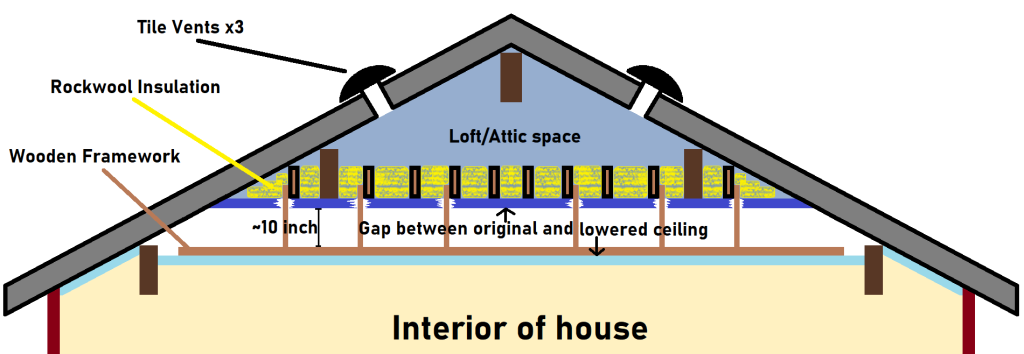 Space Between Ceiling And Roof