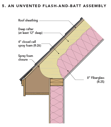 Insulation For 2X8 Ceiling